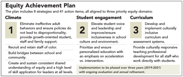 Equity achievement plan graphic 